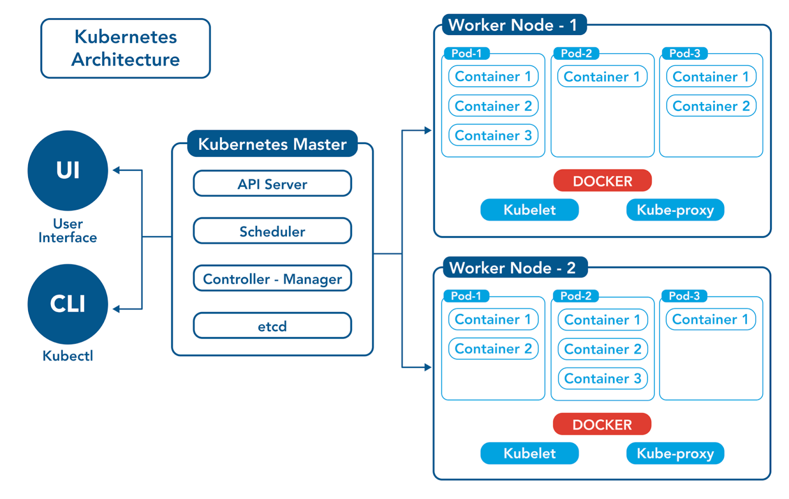 Kubernetes