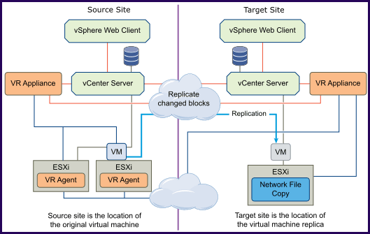 vsphere replicaiton