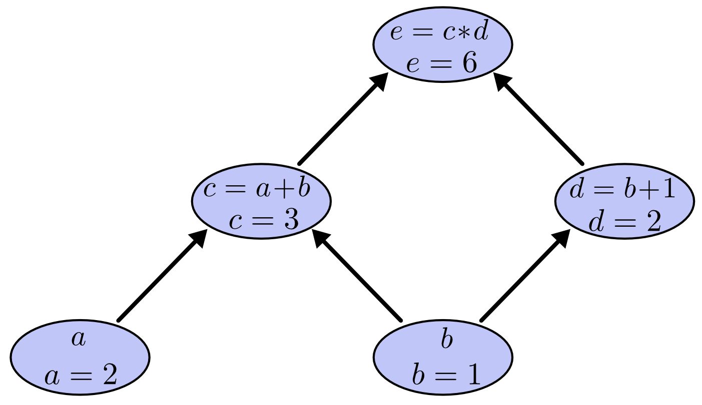 graph