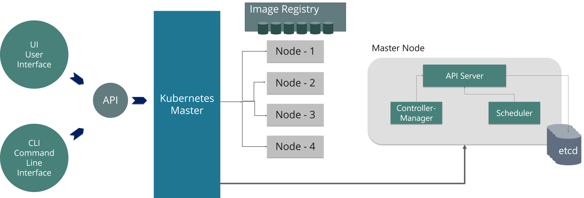 Kubernetes