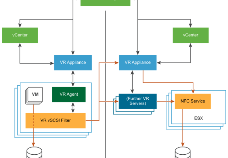 Distributed Resource Scheduler 